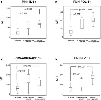 Neutrophil Expression of T and B Immunomodulatory Molecules in HIV Infection